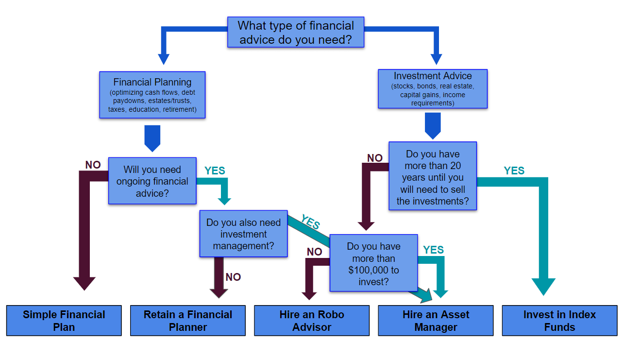 A Guide to the Different Types of Financial Advisors PIR